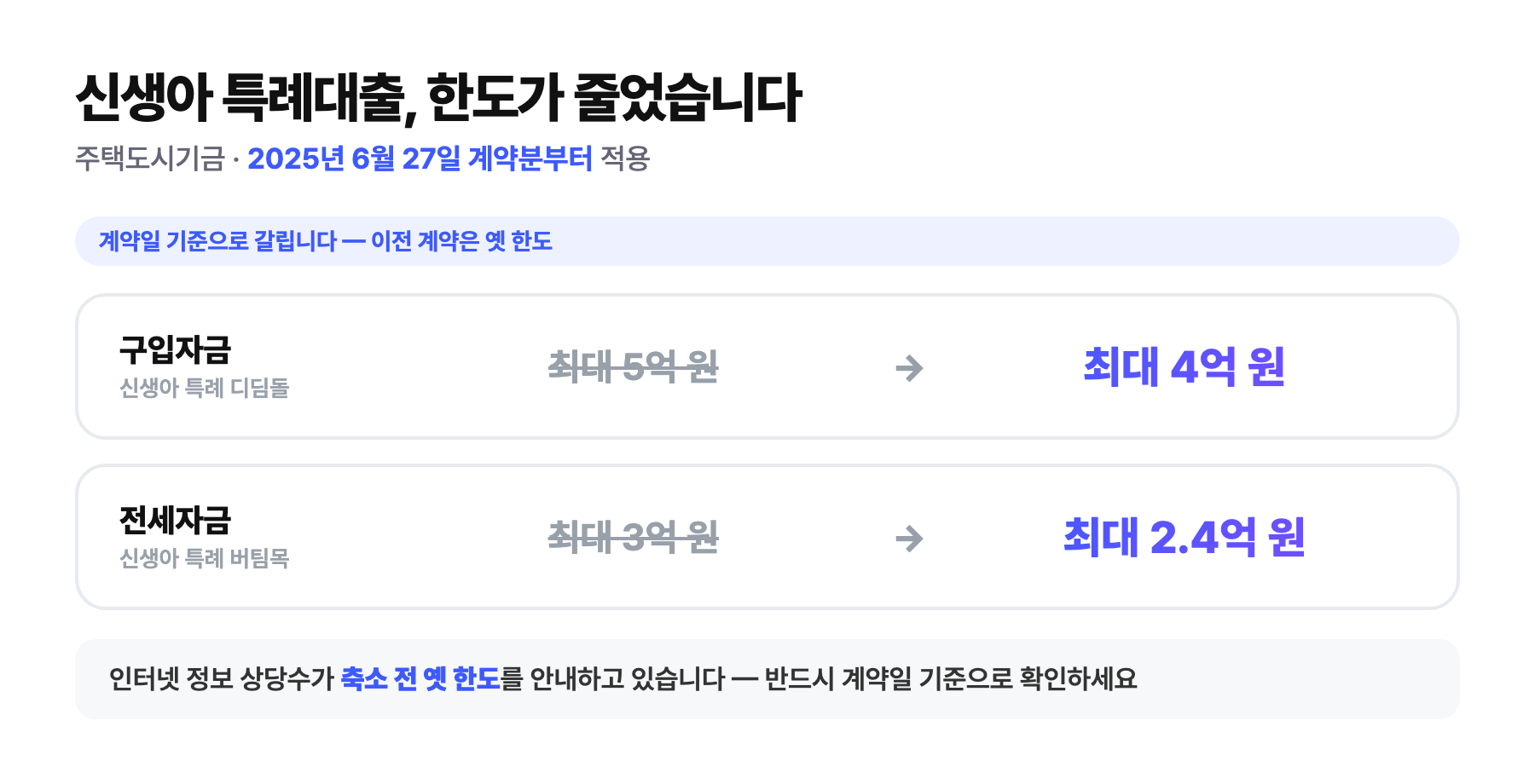 신생아 특례대출 한도 축소 — 2025년 6월 27일 계약분부터 구입자금 5억에서 4억, 전세자금 3억에서 2.4억으로 변경