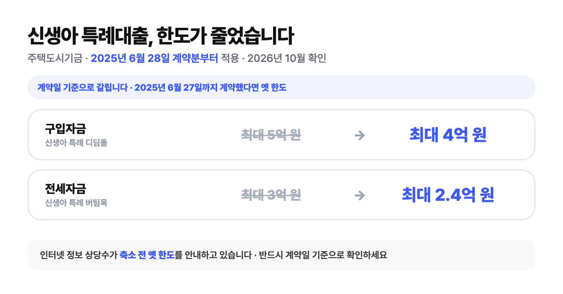 신생아 특례대출 한도 축소 도식: 2025년 6월 28일 계약분부터 구입자금(신생아 특례 디딤돌) 최대 5억 원에서 4억 원, 전세자금(신생아 특례 버팀목) 최대 3억 원에서 2.4억 원으로 줄었고 6월 27일까지 계약했다면 옛 한도가 적용된다