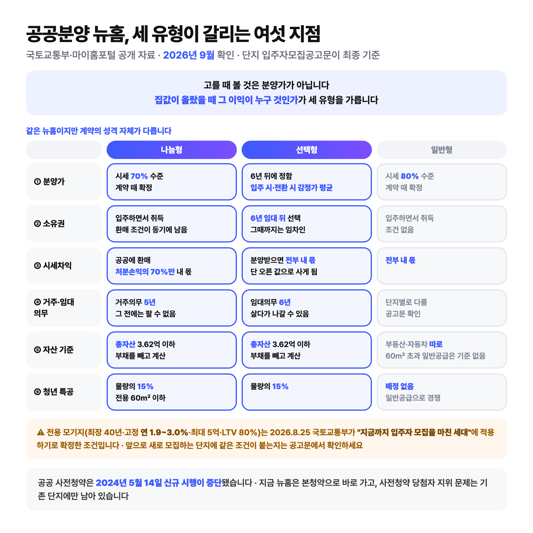 공공분양 뉴홈 나눔형·선택형·일반형이 분양가, 소유권, 시세차익, 거주 의무, 자산 기준, 청년 특별공급 여섯 항목에서 어떻게 갈리는지 비교한 표