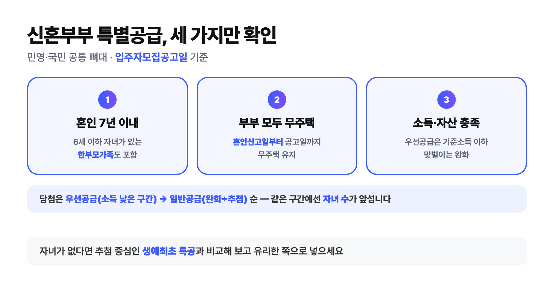 신혼부부 특별공급 자격 세 가지 — 혼인 7년 이내(한부모 포함), 부부 모두 무주택 유지, 소득·자산 기준 충족