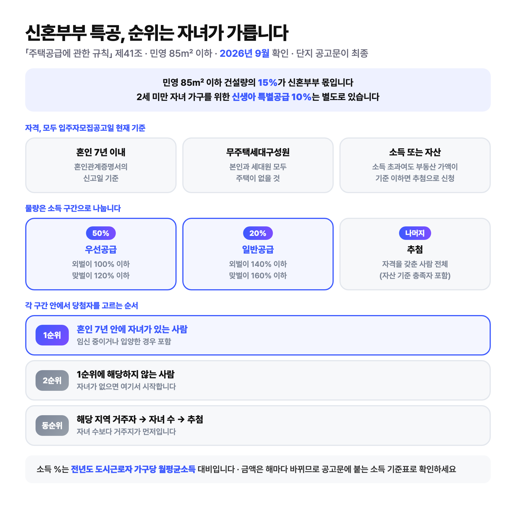 신혼부부 특별공급 구조 도식: 민영 85제곱미터 이하 건설량의 15퍼센트가 신혼부부 몫이고 신생아 특별공급 10퍼센트는 별도. 자격은 모두 입주자모집공고일 현재 기준으로 혼인 7년 이내, 무주택세대구성원, 소득 또는 자산 기준. 물량은 우선공급 50퍼센트(외벌이 100퍼센트, 맞벌이 120퍼센트 이하), 일반공급 20퍼센트(외벌이 140퍼센트, 맞벌이 160퍼센트 이하), 나머지 추첨으로 나뉨. 각 구간 안에서 1순위는 혼인 7년 안에 자녀가 있는 사람, 2순위는 그 외, 같은 순위는 해당 지역 거주자, 자녀 수, 추첨 순