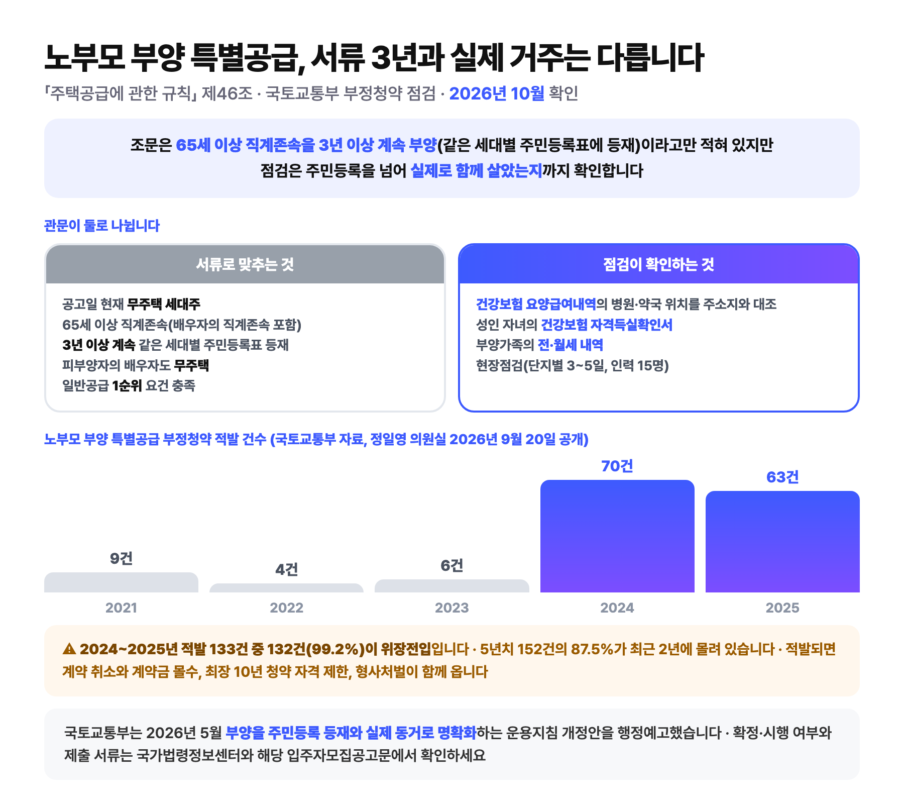 노부모 부양 특별공급의 두 관문을 정리한 도식: 주택공급에 관한 규칙 제46조는 65세 이상 직계존속을 3년 이상 계속 부양하고 같은 세대별 주민등록표에 등재할 것을 요구하지만 국토교통부 점검은 건강보험 요양급여내역의 병원 약국 위치를 주소지와 대조해 실제 거주 여부까지 확인하며, 노부모 특공 부정청약 적발은 2021년 9건 2022년 4건 2023년 6건에서 2024년 70건 2025년 63건으로 급증했고 2024~2025년 133건 중 132건이 위장전입이다