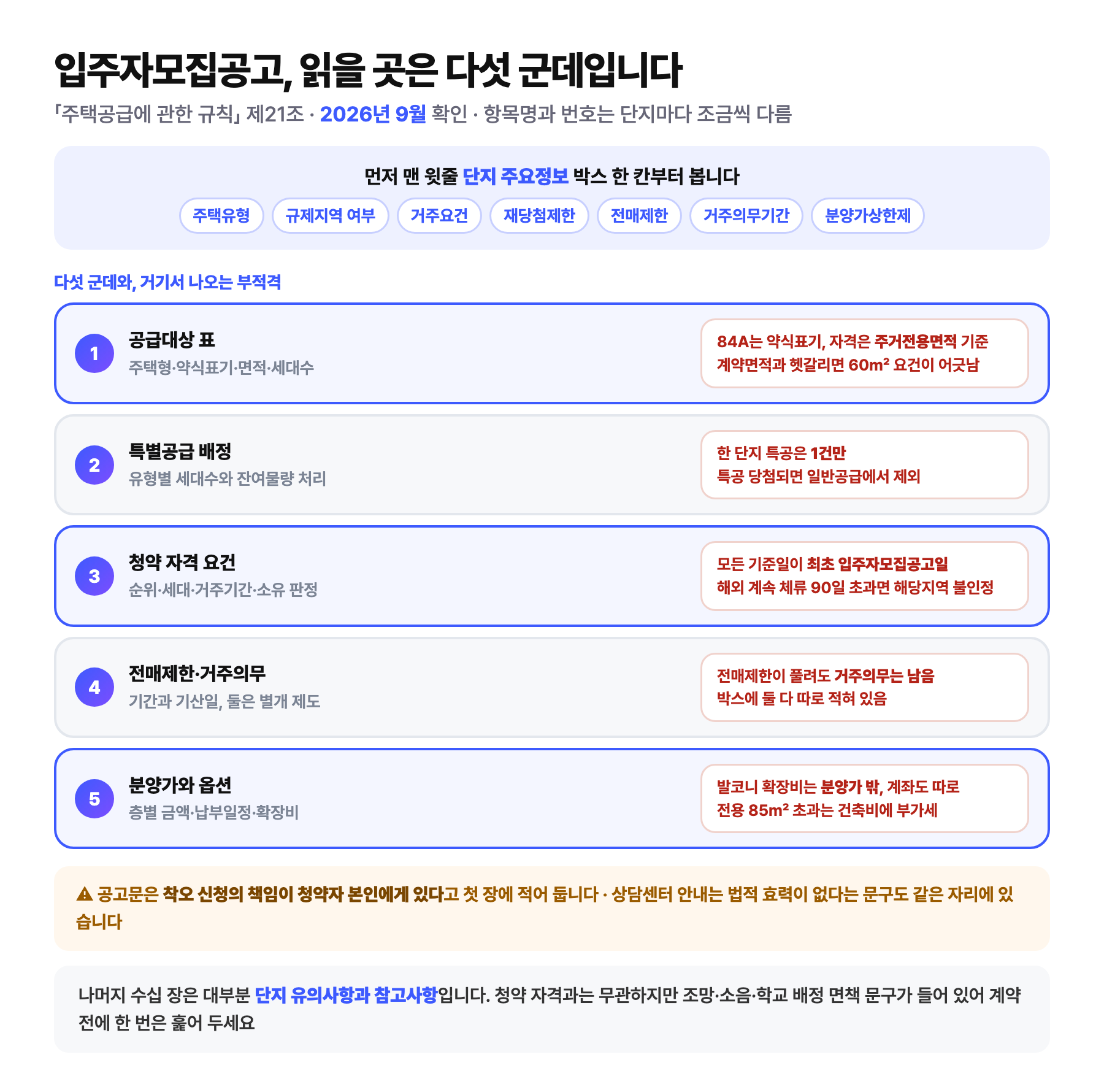 입주자모집공고에서 읽어야 할 다섯 군데 도식: 맨 윗줄 단지 주요정보 박스에 주택유형·규제지역 여부·거주요건·재당첨제한·전매제한·거주의무기간·분양가상한제가 한 칸씩 들어 있고, 본문에서 볼 곳은 공급대상 표(주택형과 약식표기를 혼동하면 전용면적 요건이 어긋남), 특별공급 배정(한 단지 특공은 1건, 특공 당첨 시 일반공급 제외), 청약 자격 요건(모든 기준일이 최초 입주자모집공고일, 해외에 계속 90일 넘게 체류하면 해당지역 불인정), 전매제한과 거주의무(전매제한이 풀려도 거주의무는 남음), 분양가와 옵션(발코니 확장비는 분양가 밖, 전용 85제곱미터 초과는 건축비에 부가세) 다섯 군데