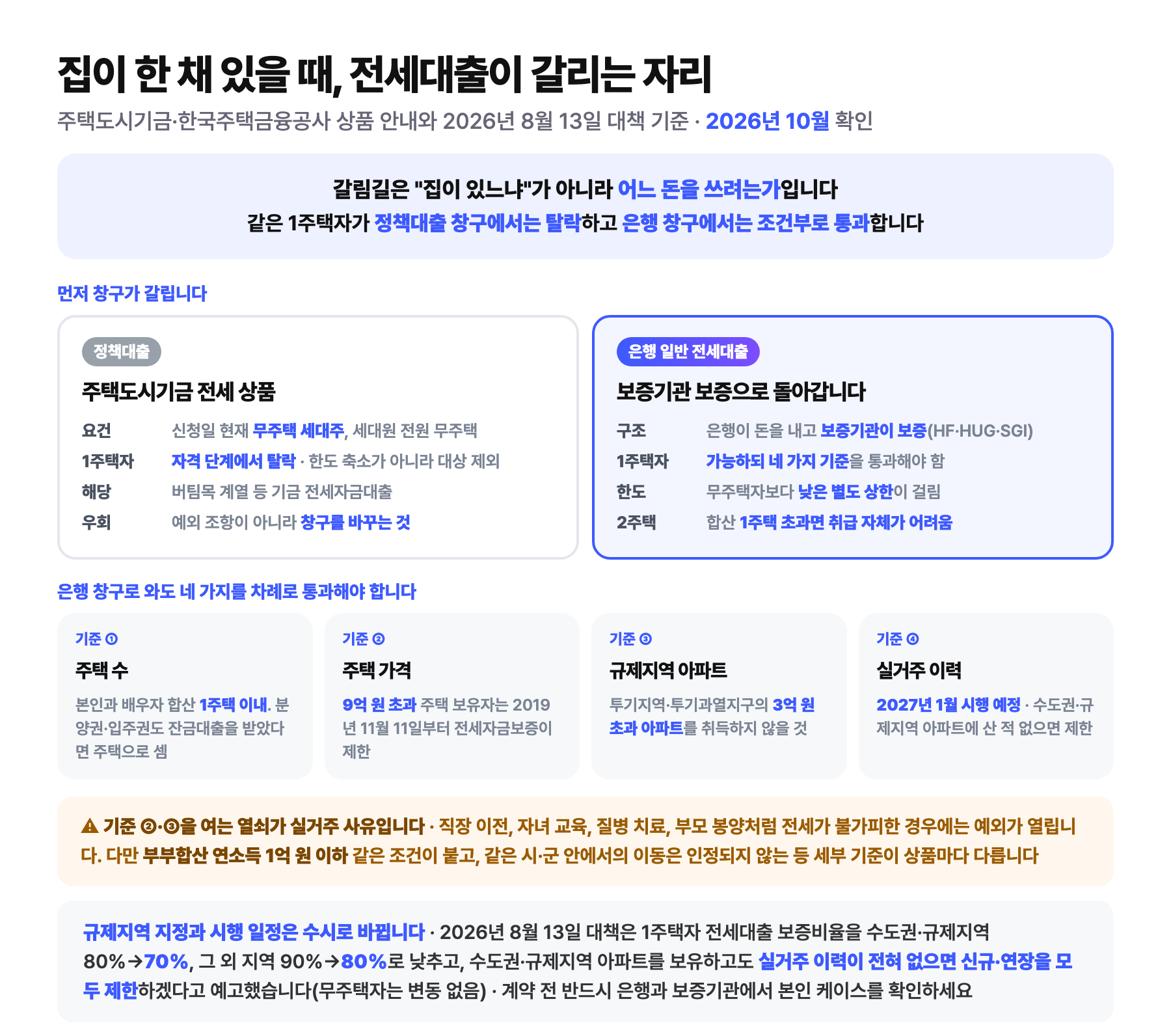 집이 한 채 있을 때 전세대출이 갈리는 자리를 정리한 도식: 주택도시기금 전세 상품은 무주택 세대주를 요구해 1주택자가 자격 단계에서 탈락하지만 은행 일반 전세대출은 보증기관 보증으로 조건부 가능하다는 비교와, 은행 창구에서 통과해야 할 네 기준인 부부 합산 1주택 이내, 9억 원 초과 주택 제한, 규제지역 3억 원 초과 아파트 취득 금지, 2027년 1월 시행 예정 실거주 이력 설명