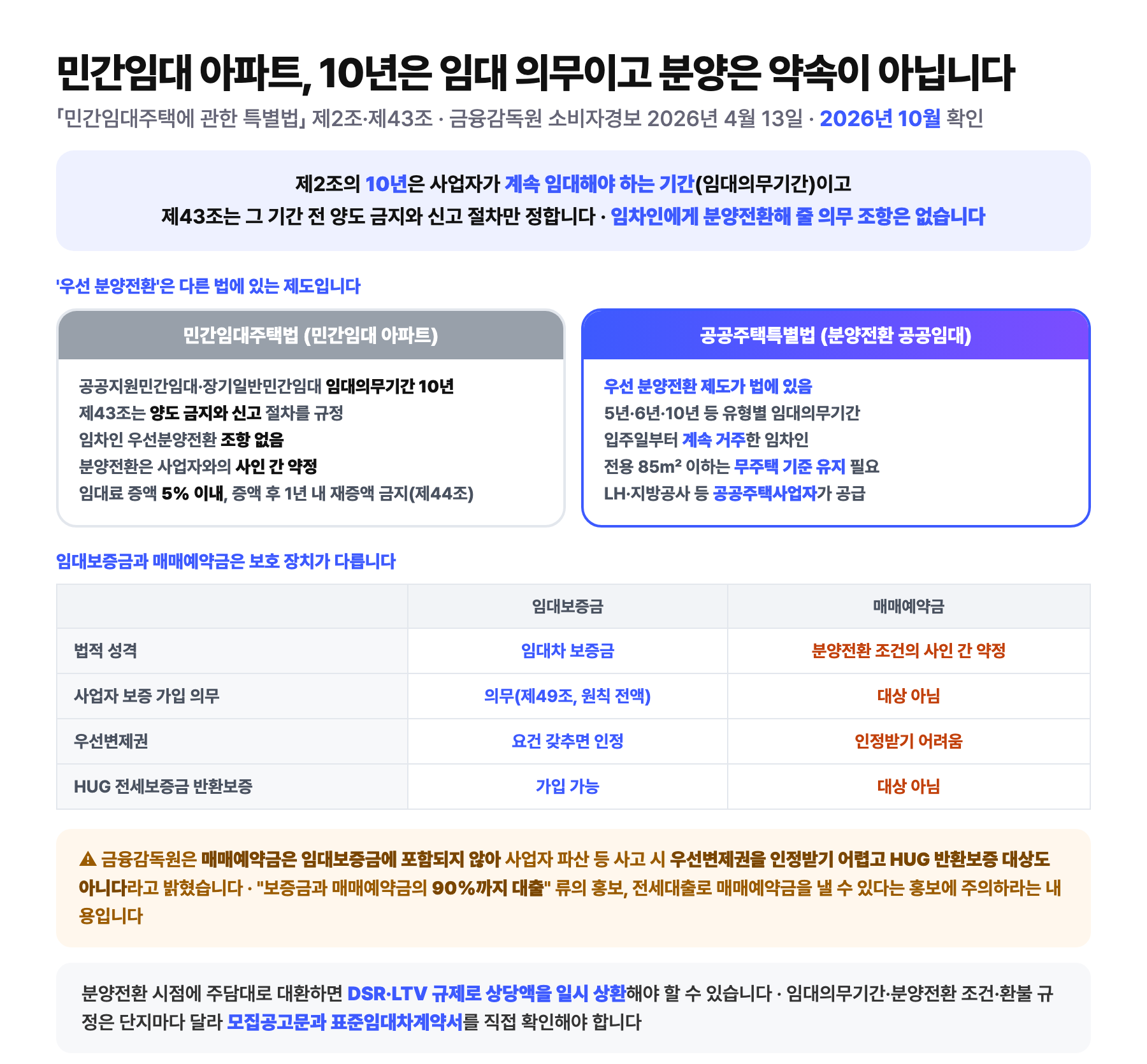 민간임대 아파트의 10년과 분양전환을 정리한 도식: 민간임대주택법 제2조의 10년은 사업자가 계속 임대해야 하는 임대의무기간이고 제43조는 양도 금지와 신고 절차만 정할 뿐 임차인에게 분양전환해 줄 의무 조항은 없으며, 우선 분양전환은 공공주택특별법의 분양전환 공공임대에 있는 제도이고, 매매예약금은 임대보증금과 달리 사업자 보증 가입 의무 대상도 우선변제권 대상도 HUG 전세보증금 반환보증 대상도 아니다