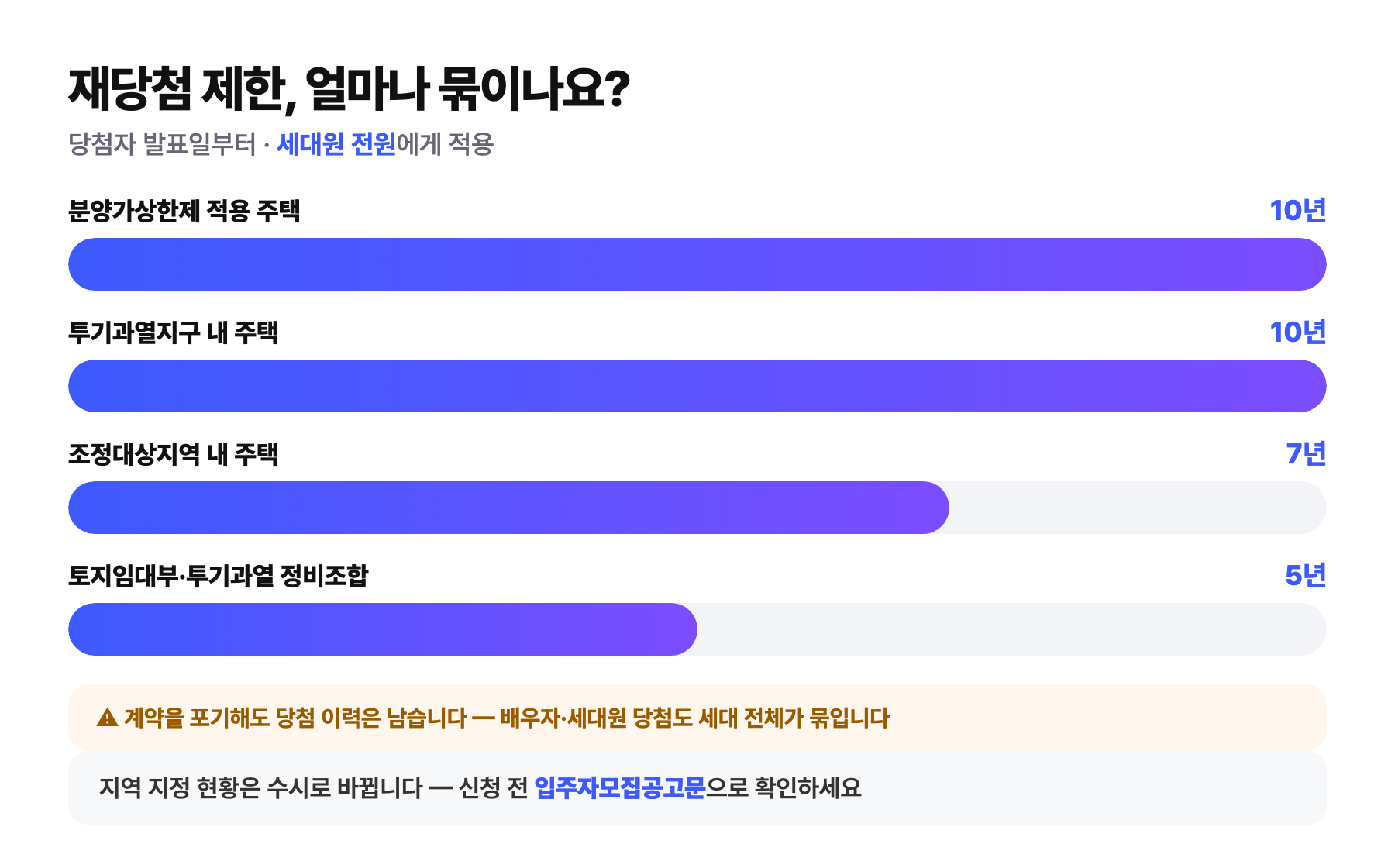 재당첨 제한 기간 — 분양가상한제·투기과열지구 10년, 조정대상지역 7년, 토지임대부·정비조합 5년, 세대원 전원 적용