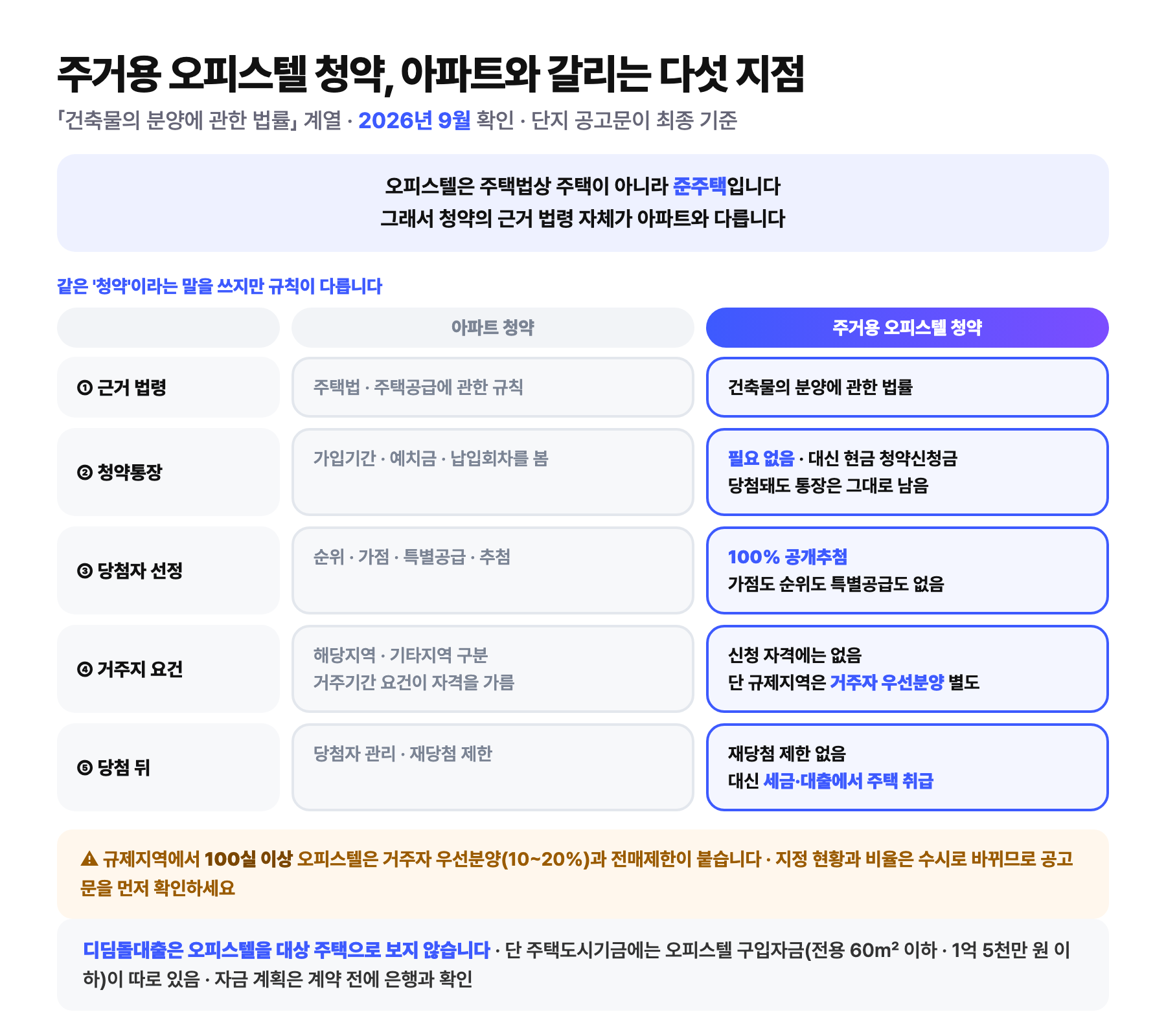 주거용 오피스텔 청약이 아파트 청약과 갈리는 다섯 지점 비교 도식. 근거 법령은 주택법 대 건축물의 분양에 관한 법률, 청약통장은 필요 대 불필요이며 대신 현금 청약신청금을 내고 당첨돼도 통장이 남는다. 당첨자 선정은 순위와 가점 대 100퍼센트 공개추첨, 거주지 요건은 해당지역 구분 대 신청 자격 없음이지만 규제지역은 거주자 우선분양이 별도로 붙는다. 당첨 뒤에는 재당첨 제한 대신 세금과 대출에서 주택으로 취급된다