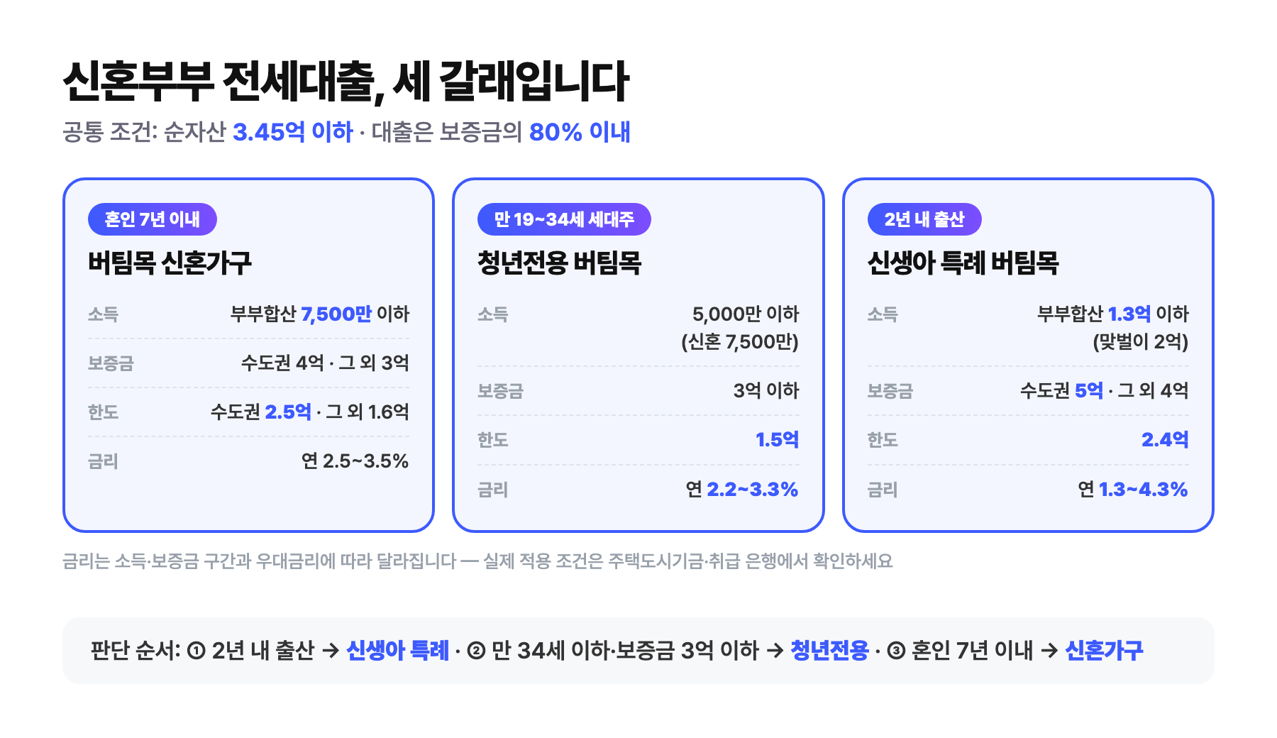 신혼부부 전세대출 3종 비교 도식 — 버팀목 신혼가구(소득 7,500만·한도 수도권 2.5억·연 2.53.5%), 청년전용(만 1934세·소득 5,000만·한도 1.5억·연 2.23.3%), 신생아 특례(2년 내 출산·소득 1.3억(맞벌이 2억)·한도 2.4억·연 1.34.3%)와 판단 순서