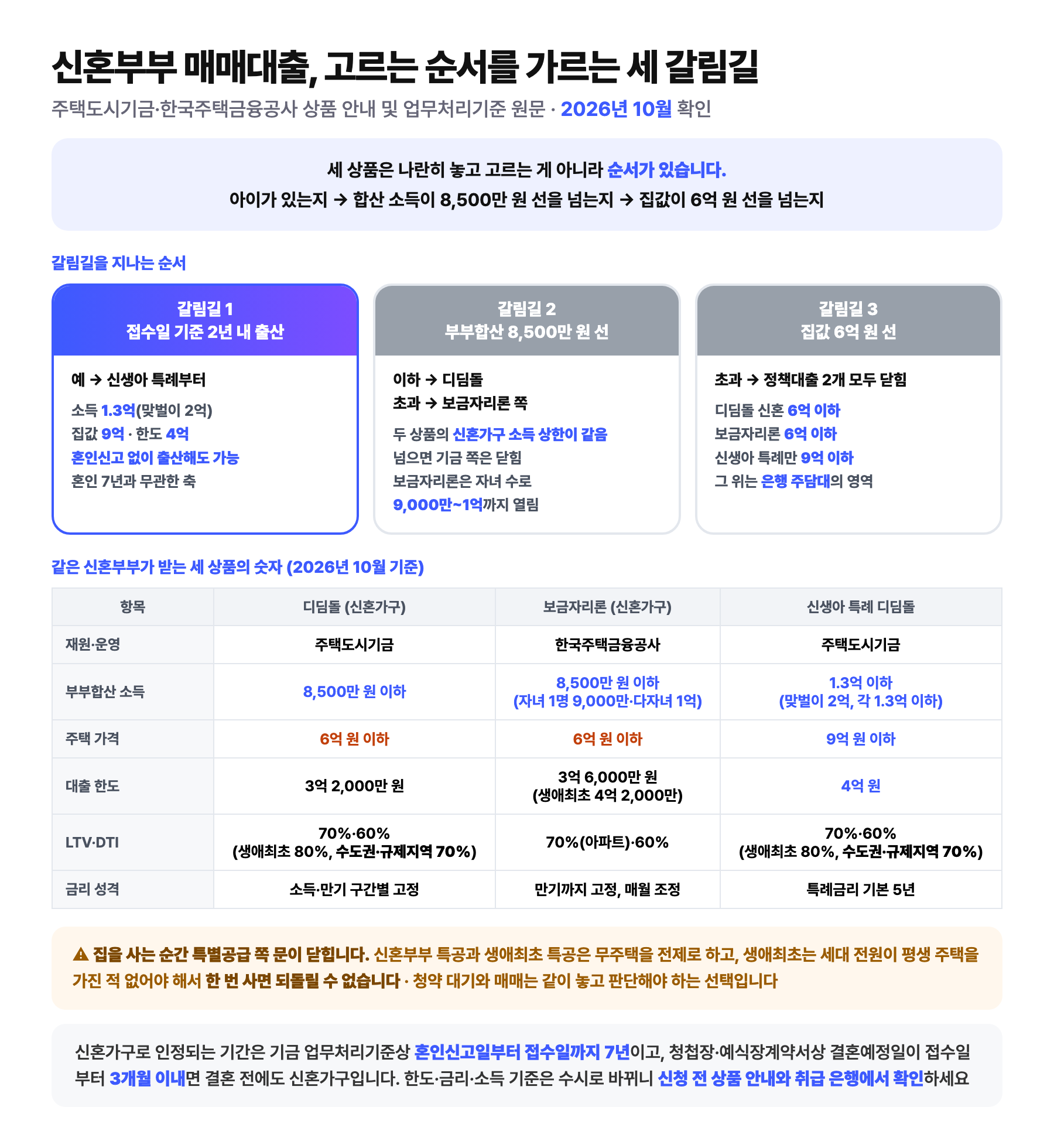 신혼부부 매매대출을 고르는 순서를 정리한 도식: 접수일 기준 2년 내 출산이면 신생아 특례, 부부합산 소득 8,500만 원 선을 넘는지로 디딤돌과 보금자리론이 갈리고, 집값 6억 원을 넘으면 정책대출 두 개가 모두 닫힌다는 세 갈림길. 디딤돌 신혼가구 소득 8,500만 원·집값 6억 원·한도 3억 2,000만 원, 보금자리론 신혼가구 소득 8,500만 원·집값 6억 원·한도 3억 6,000만 원, 신생아 특례 소득 1.3억 원·집값 9억 원·한도 4억 원 비교표
