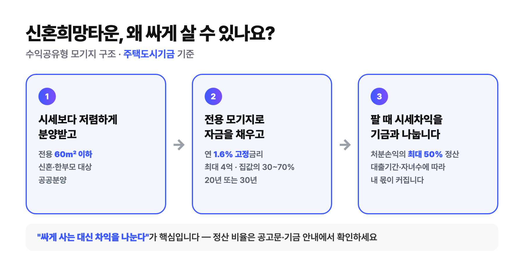 신혼희망타운 수익공유형 모기지 구조 — 시세보다 저렴하게 분양받고, 연 1.6% 고정 모기지로 자금을 채우고, 팔 때 시세차익의 최대 50%를 기금과 정산