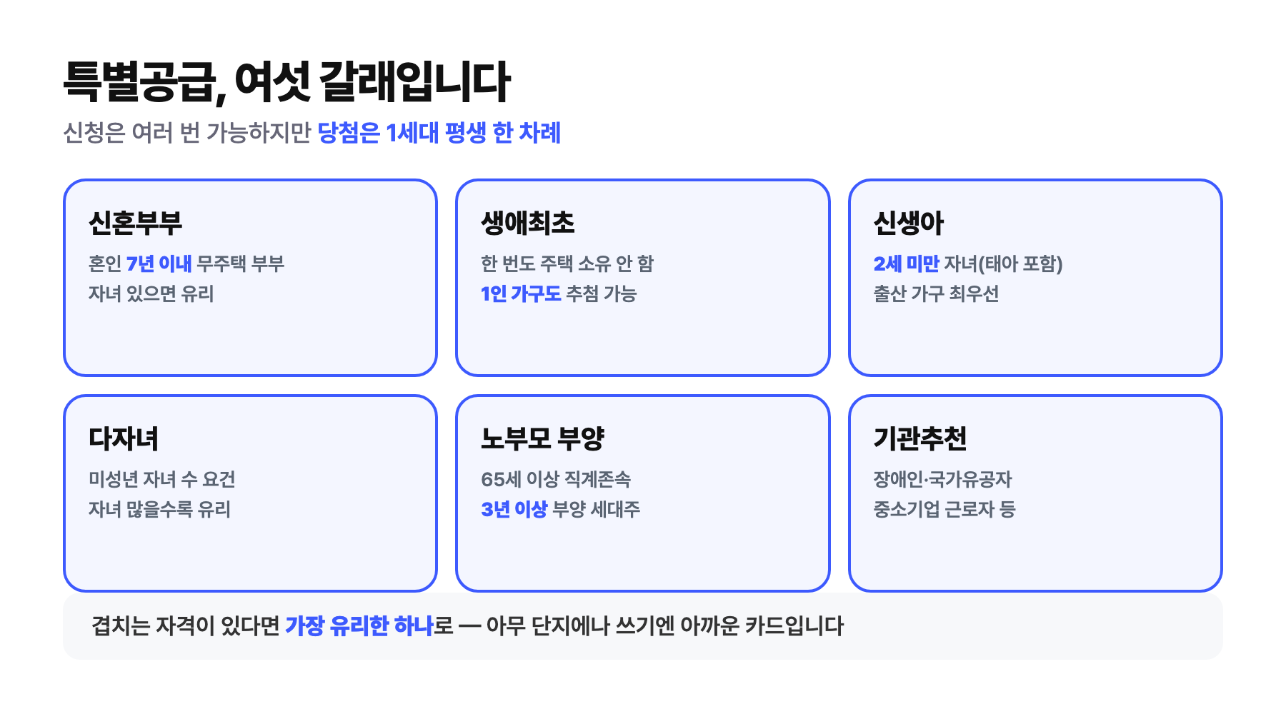 특별공급 6가지 유형 — 신혼부부·생애최초·신생아·다자녀·노부모 부양·기관추천, 당첨은 1세대 평생 한 차례