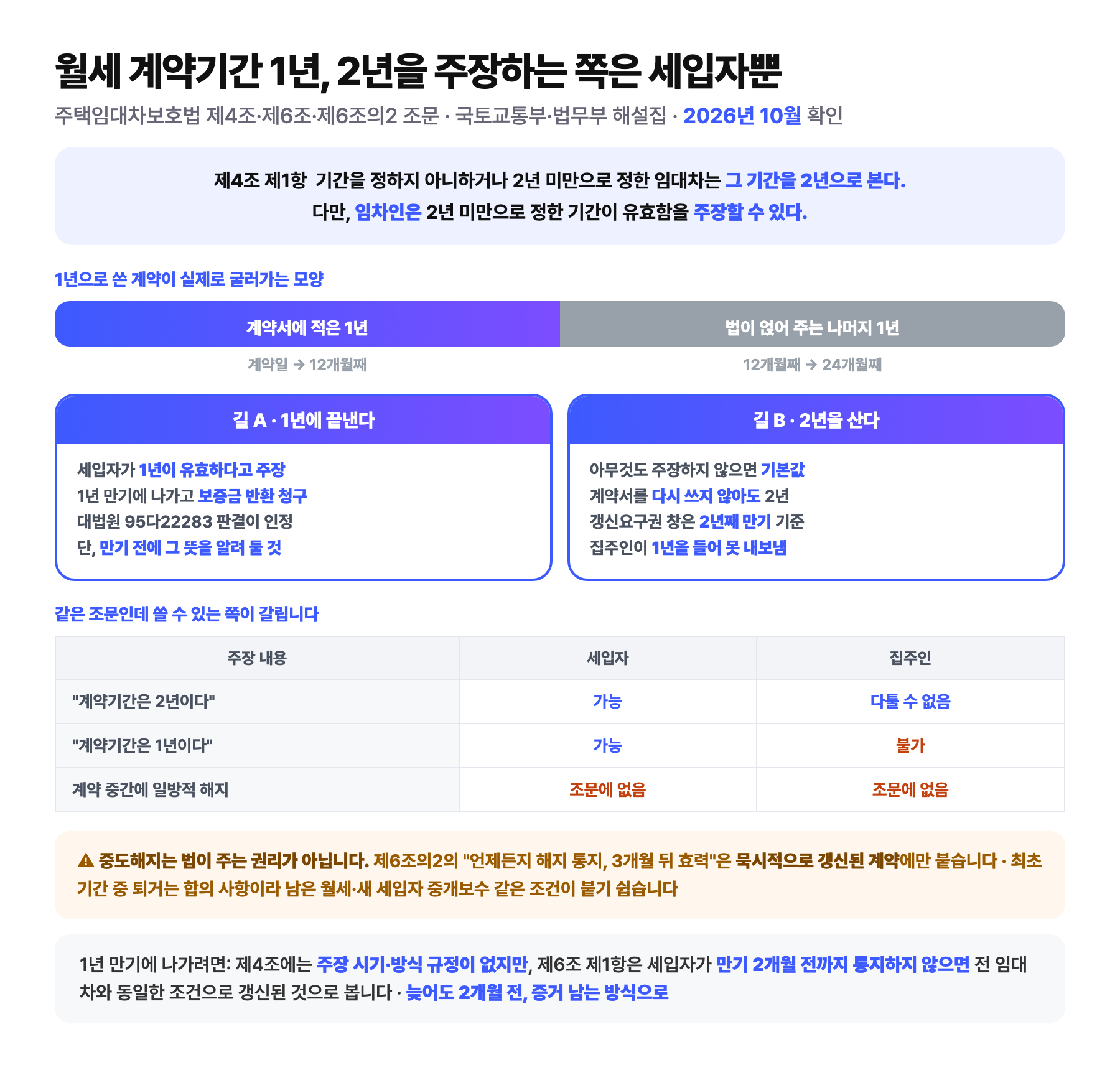 월세 계약기간을 1년으로 정했을 때의 구조를 정리한 도식: 주택임대차보호법 제4조 제1항이 2년 미만 임대차를 2년으로 보되 임차인만 2년 미만 기간의 유효를 주장할 수 있다는 조문, 1년 만기에 끝내는 길과 2년을 사는 길의 비교, 계약기간이 1년이라는 주장도 2년이라는 주장도 세입자만 할 수 있는 반면 계약 중간의 일방적 해지는 양쪽 모두 조문에 없다는 표