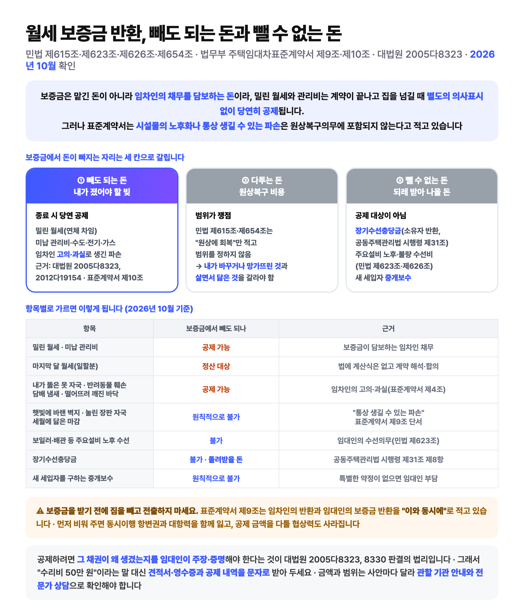 월세 보증금 반환 때 집주인이 공제할 수 있는 돈과 없는 돈을 가른 도식: 보증금은 맡긴 돈이 아니라 임차인의 채무를 담보하는 돈이라 밀린 월세와 관리비는 계약이 끝나고 집을 넘길 때 별도의 의사표시 없이 당연히 공제되지만, 주택임대차표준계약서는 시설물의 노후화나 통상 생길 수 있는 파손은 원상복구의무에 포함되지 않는다고 적고 있다는 설명. 돈이 빠지는 자리를 세 칸으로 나눠 첫째 빼도 되는 돈은 밀린 월세와 미납 관리비·수도·전기·가스, 임차인의 고의나 과실로 생긴 파손이고 대법원 2005다8323과 2012다19154, 표준계약서 제10조가 근거이며, 둘째 다투는 돈은 원상복구 비용으로 민법 제615조와 제654조가 원상에 회복한다고만 적고 범위를 정하지 않아 내가 바꾸거나 망가뜨린 것과 살면서 닳은 것을 갈라야 하고, 셋째 뺄 수 없는 돈은 장기수선충당금과 주요설비 노후·불량 수선비, 새 세입자 중개보수라는 비교. 항목별 표에서 밀린 월세와 미납 관리비는 공제 가능, 마지막 달 월세 일할분은 정산 대상, 못 자국과 반려동물 훼손과 담배 냄새는 공제 가능, 햇빛에 바랜 벽지와 눌린 장판 자국은 원칙적으로 불가, 보일러와 배관 등 주요설비 노후 수선은 불가, 장기수선충당금은 불가이며 오히려 돌려받을 돈, 새 세입자 중개보수는 원칙적으로 불가로 정리. 보증금을 받기 전에 짐을 빼고 전출하면 동시이행 항변권과 대항력을 함께 잃는다는 경고와, 공제하려면 그 채권이 왜 생겼는지를 임대인이 주장·증명해야 한다는 설명 포함